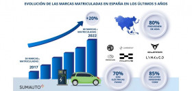 SUMAUTO marcas