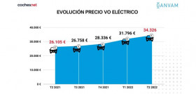 Evolucion Precio Medio VO Electricos coches.net Ganvam