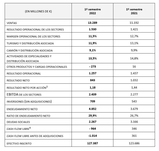 Tabla 1er semestre 22 michelin