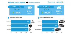 Aedive ganvam turismos electricos julio