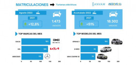 Matriculaciones turismos electricos agosto 2022 aedive ganvam