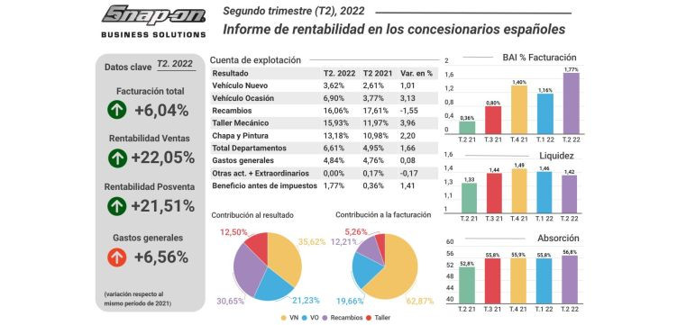 Rentabilidad concesionarios segundo trimestre snap on