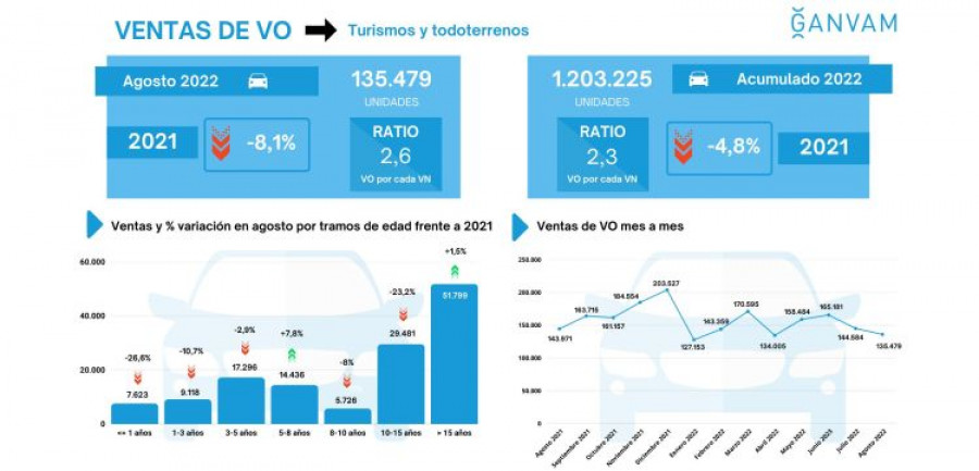 Ventas vehiculos ocasion agosto 2022