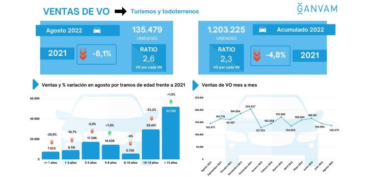 Ventas vehiculos ocasion agosto 2022