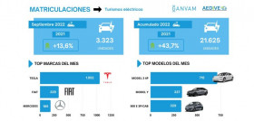 Matriculaciones turismos electricos septiembre 2022