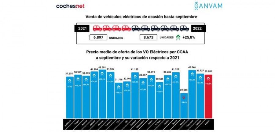 Vehiculo electrico coches.net ganvam