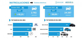 Matriculaciones electricos aedive ganvam octubre