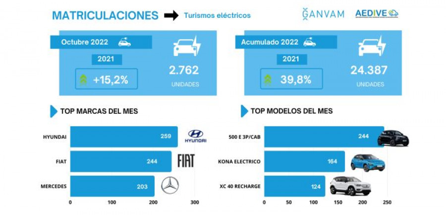 Matriculaciones electricos aedive ganvam octubre