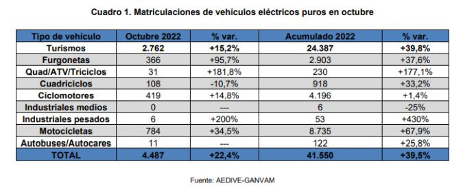 Matriculaciones electricos aedive ganvam octubre 2