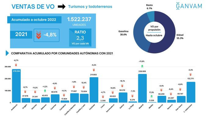 Ganvam faconauto mercado usados octubre CCAA