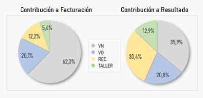 Rentabilidad concesionarios tercer trimestre snap on 2