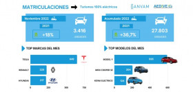 Matriculaciones turismos electricos puros noviembre 2022