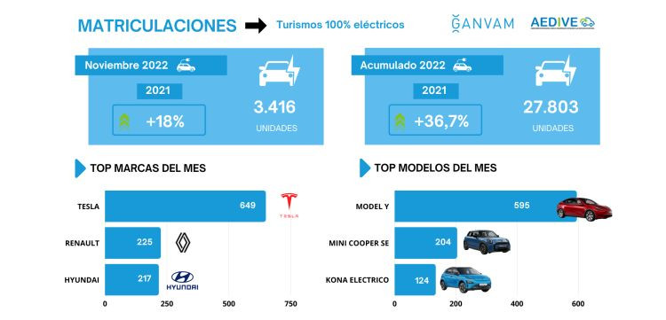 Matriculaciones turismos electricos puros noviembre 2022