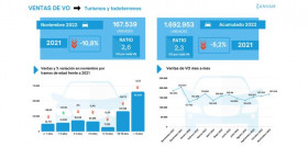 Ventas VO noviembre 2022 ganvam