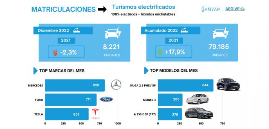 Mtriculaciones turismos electrificados diciembre 2022 aedive ganvam