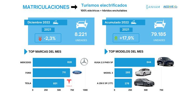 Mtriculaciones turismos electrificados diciembre 2022 aedive ganvam