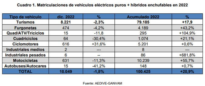 Mtriculaciones turismos electrificados diciembre 2022 aedive ganvam 2