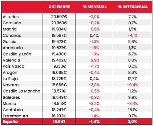 Precios VO CCAA diciembre coches