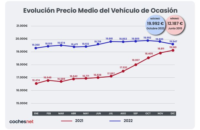 Precio Medio VO 2022 coches