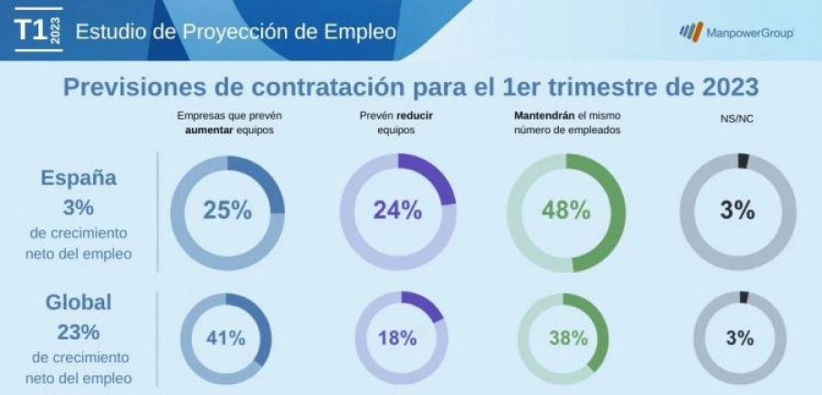 Estudio Proyeccion Empleo ManpowerGroup
