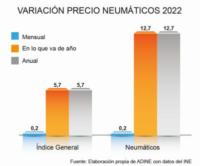 Adine grafica precio neumatico 2022