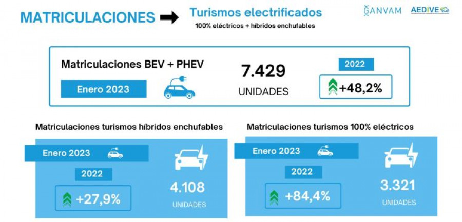 Matriculaciones vehiculos electrificados