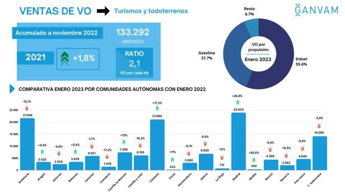 Ventas vehiculos ocacion enero faconauto ganvam CCAA 2