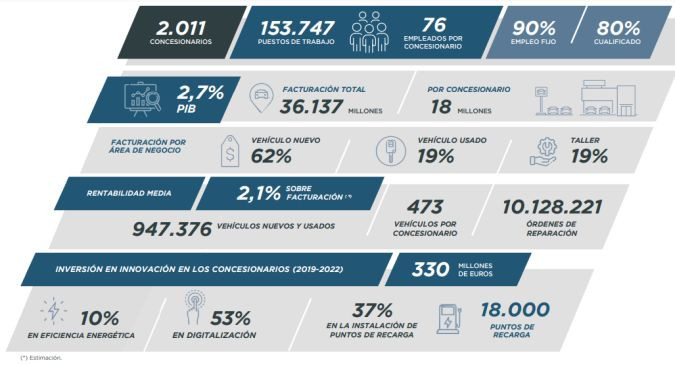 Faconauto datos 2022