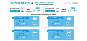 Aedive ganvam matriculaciones vehiculos electrificados febrero 2023