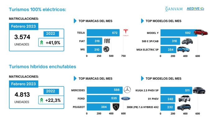 Aedive ganvam matriculaciones vehiculos electrificados modelos marcas