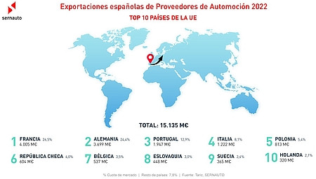 Exportaciones UE 2022