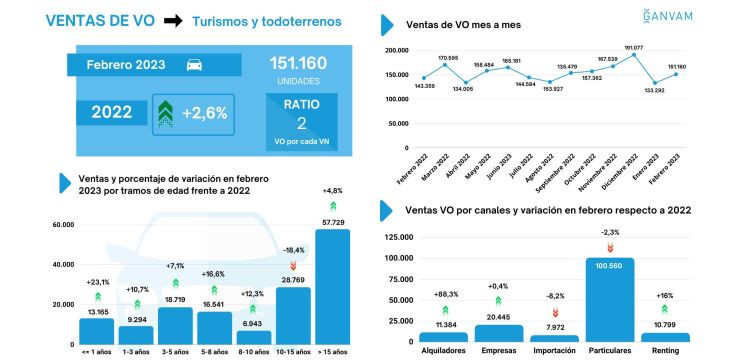 Ventas vehiculo ocasion febrero ganvam