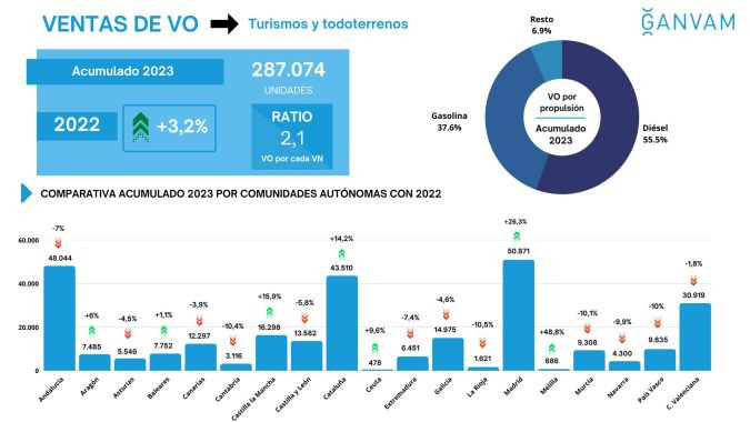 Ventas vehiculo ocasion febrero ganvam CCOO