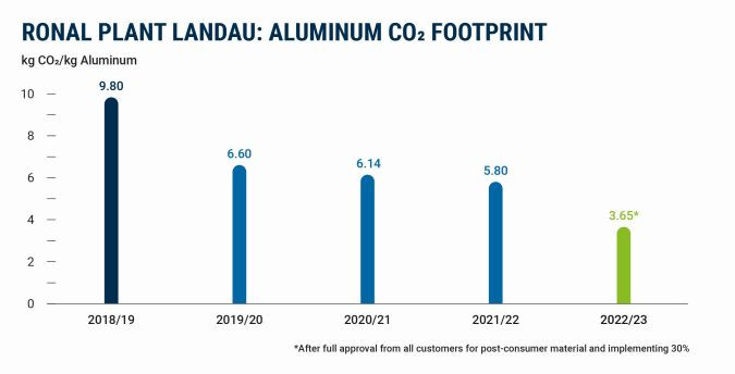 CO2 Footprint RONAL Werk Landau RONAL GROUP