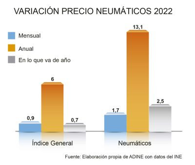 Adine precio neumaticos febrero 2023 grafico 2