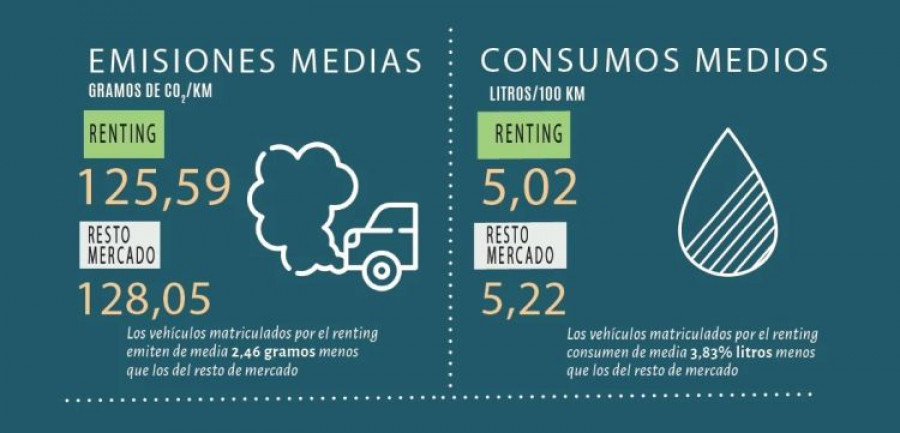 AER renting emisiones consumo