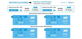 Matriculaciones vehiculos electrificados aedive ganvam marzo 2023