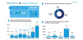 Ventas VO acumulado marzo 2023 Ganvam