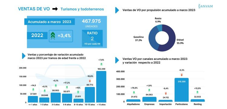 Ventas VO acumulado marzo 2023 Ganvam