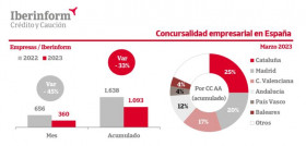 Iberinform concursos acreedores marzo