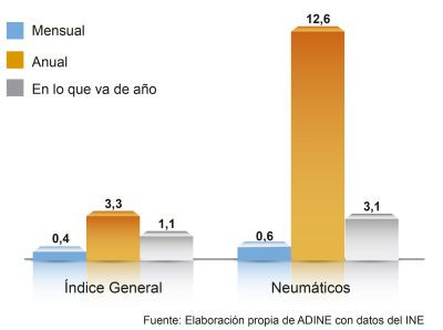 ADINE PRECIO NEUMATICOS MARZO 2