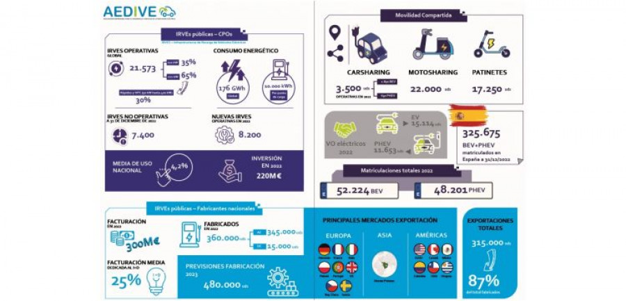Aedive anuario movilidad electrica