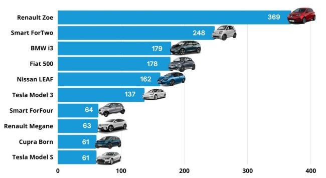 Modelos VO electricos mu00e1s vendidos primer trimestre 2023