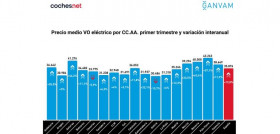 Precio VO electrico ganvam coches