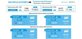 Matriculaciones vehiculos electrificados abril aedive ganvam