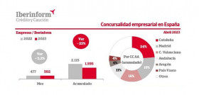 Concursalidad empresas iberinform