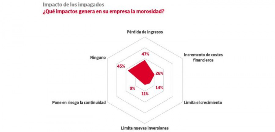 Morosidad impagados credito y caucion iberinform
