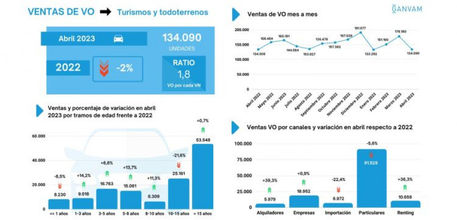 Ventas VO abril ganvam