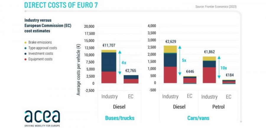 ACEA Euro7