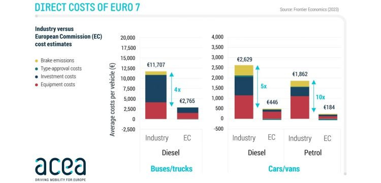 ACEA Euro7
